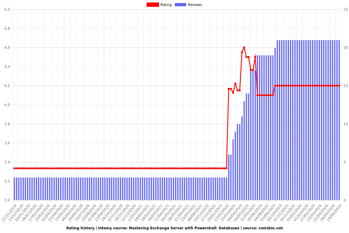 Mastering Exchange Server with Powershell: Databases - Ratings chart