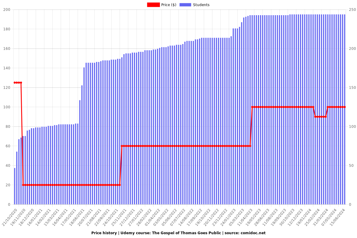 The Gospel of Thomas Goes Public - Price chart