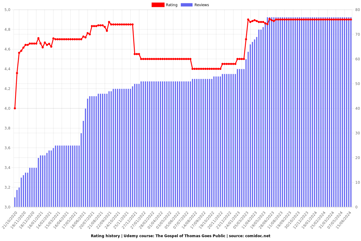 The Gospel of Thomas Goes Public - Ratings chart