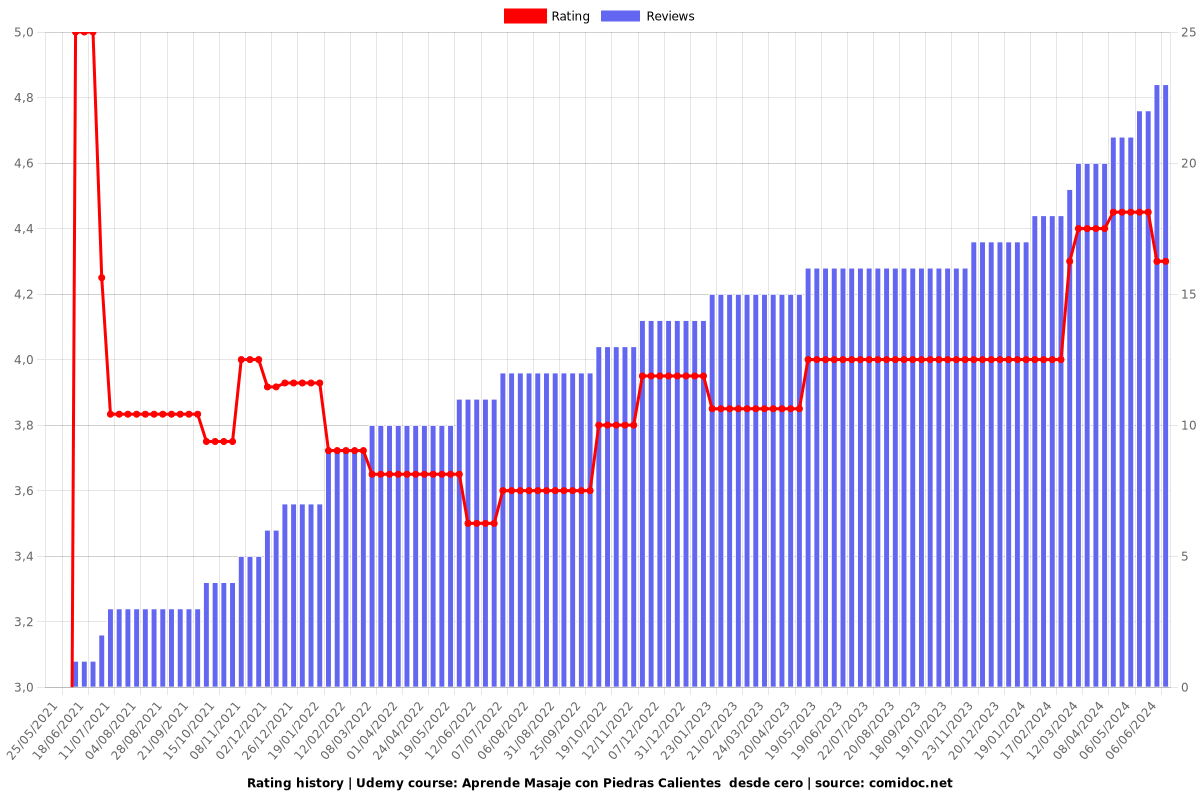 Aprende Masaje con Piedras Calientes  desde cero - Ratings chart