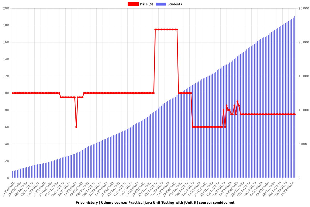 Practical Java Unit Testing with JUnit 5 - Price chart