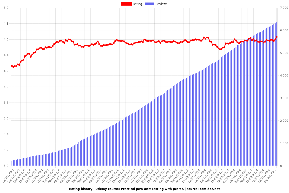 Practical Java Unit Testing with JUnit 5 - Ratings chart