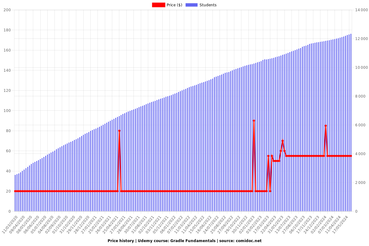 Gradle Fundamentals - Price chart