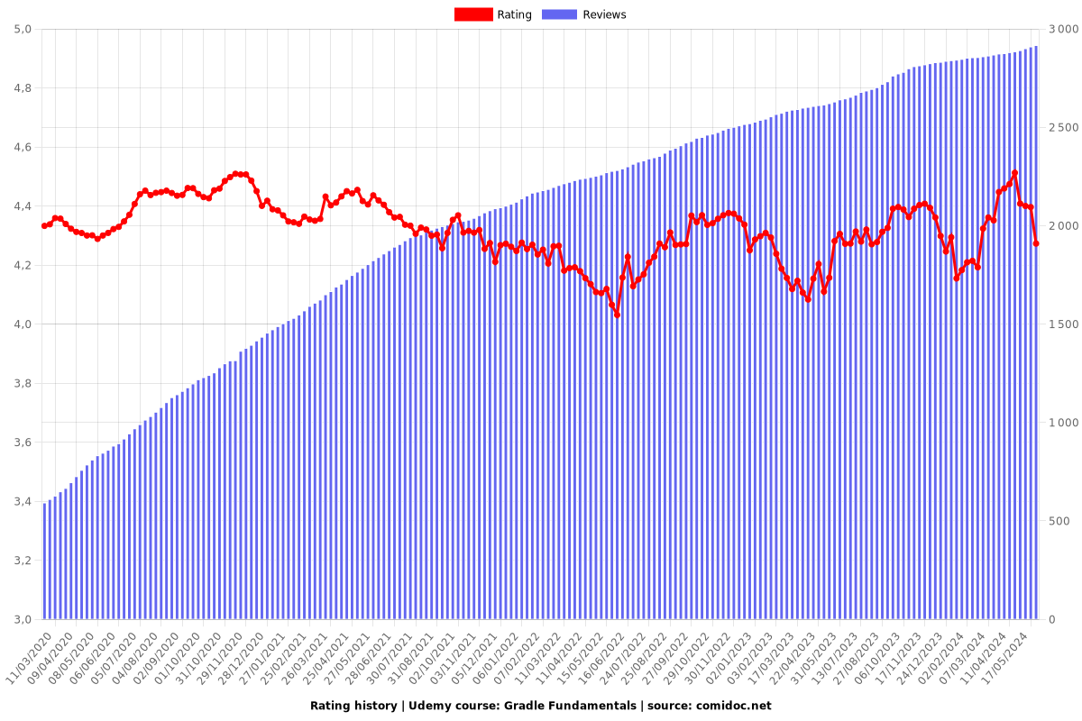 Gradle Fundamentals - Ratings chart