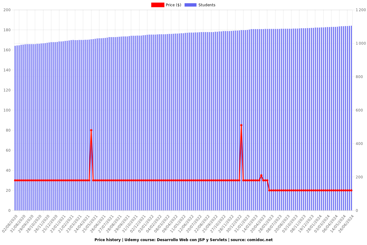 Desarrollo Web con JSP y Servlets - Price chart