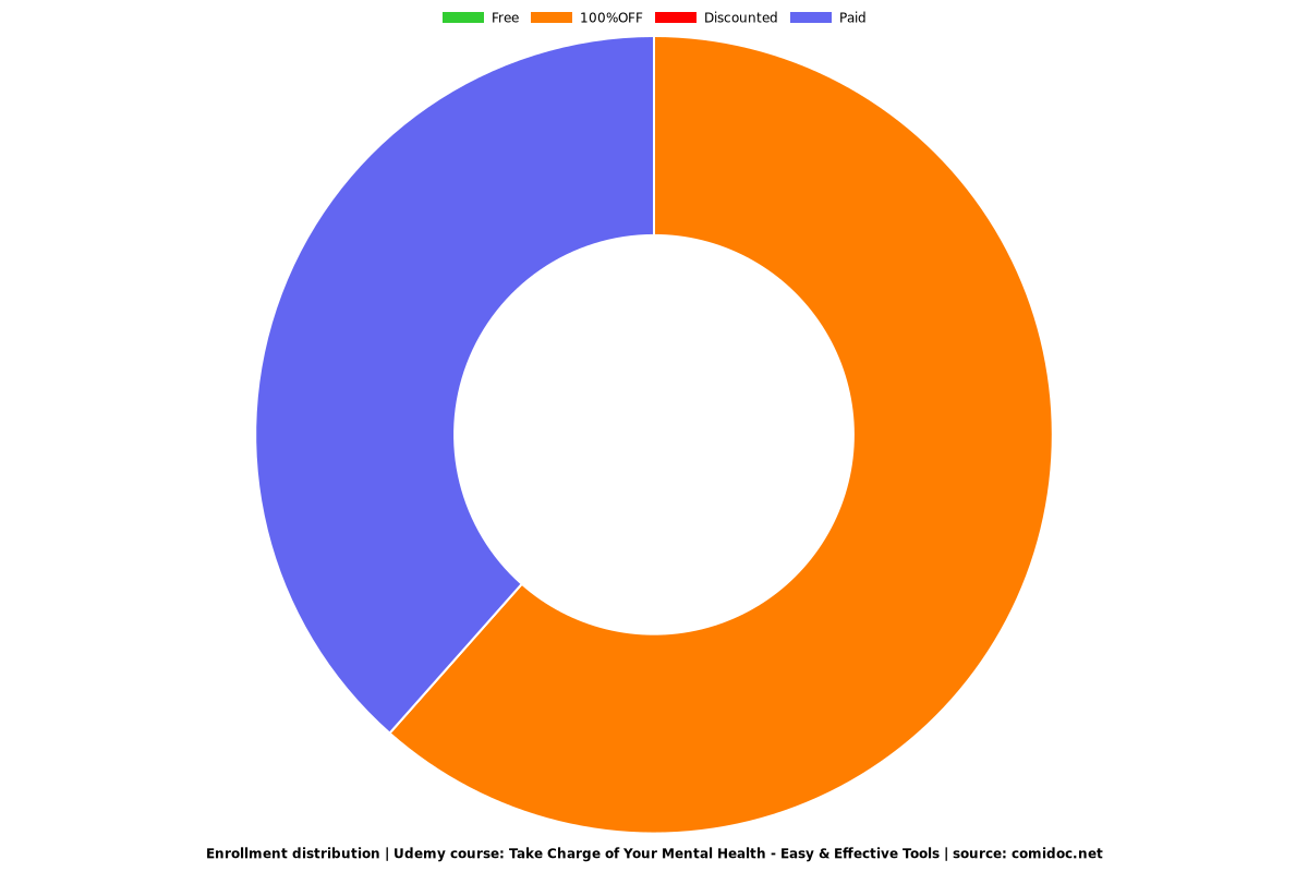 Mental Health Tools, Skills & Techniques - Distribution chart