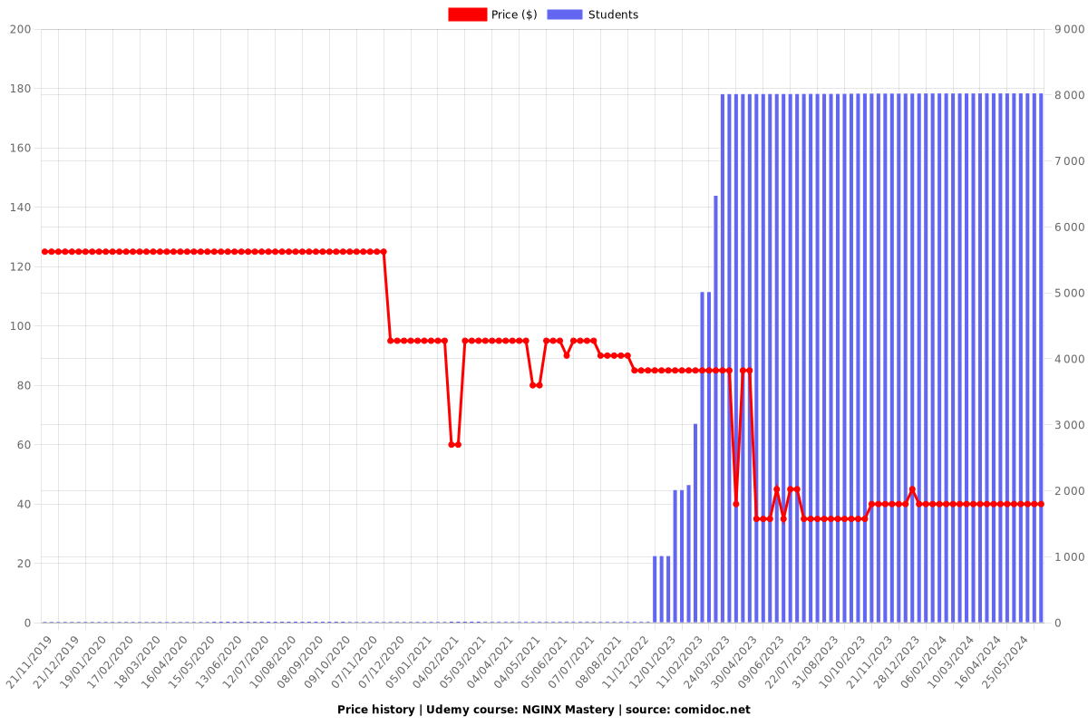 NGINX Mastery - Price chart