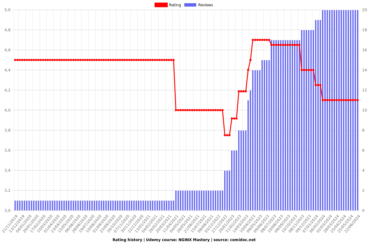 NGINX Mastery - Ratings chart