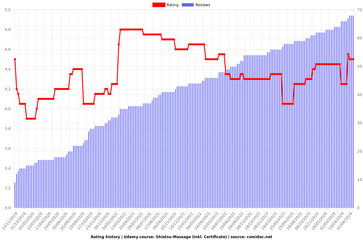 Shiatsu-Massage (inkl. Certificate) - Ratings chart