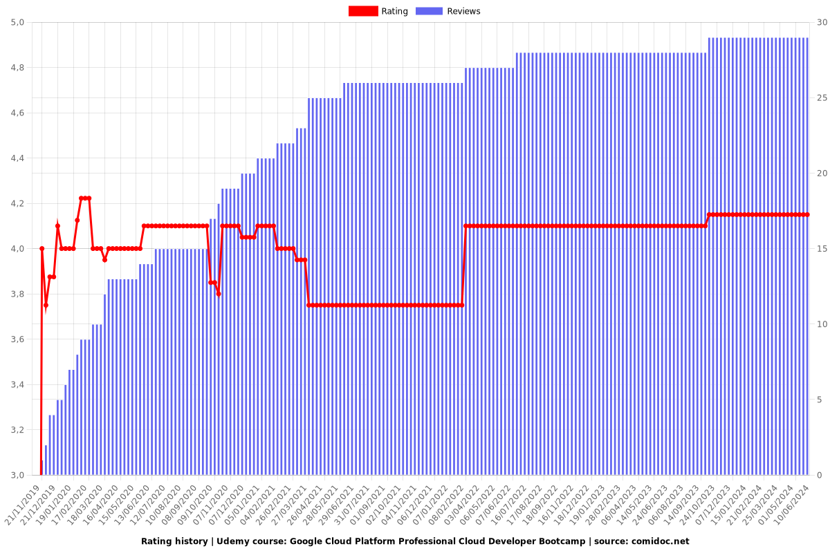 Google Cloud Platform Professional Cloud Developer Bootcamp - Ratings chart