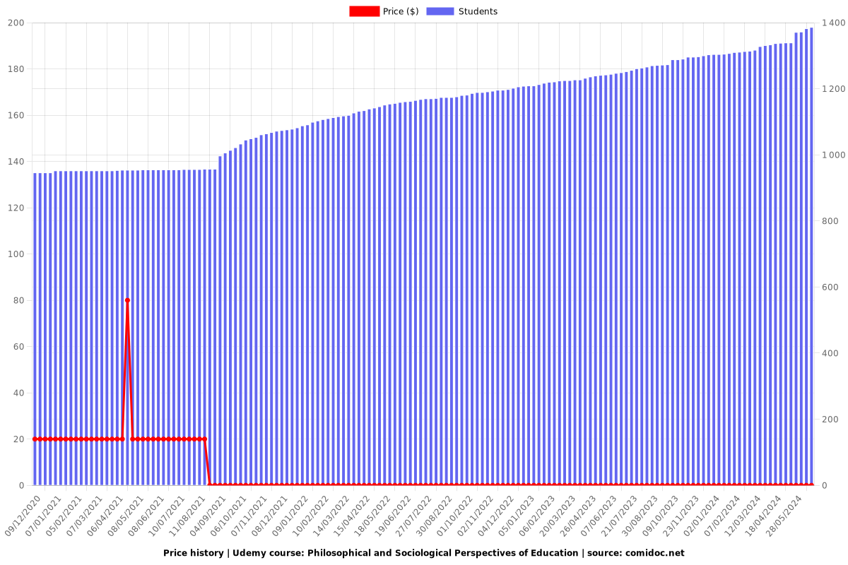 Philosophical and Sociological Perspectives of Education - Price chart