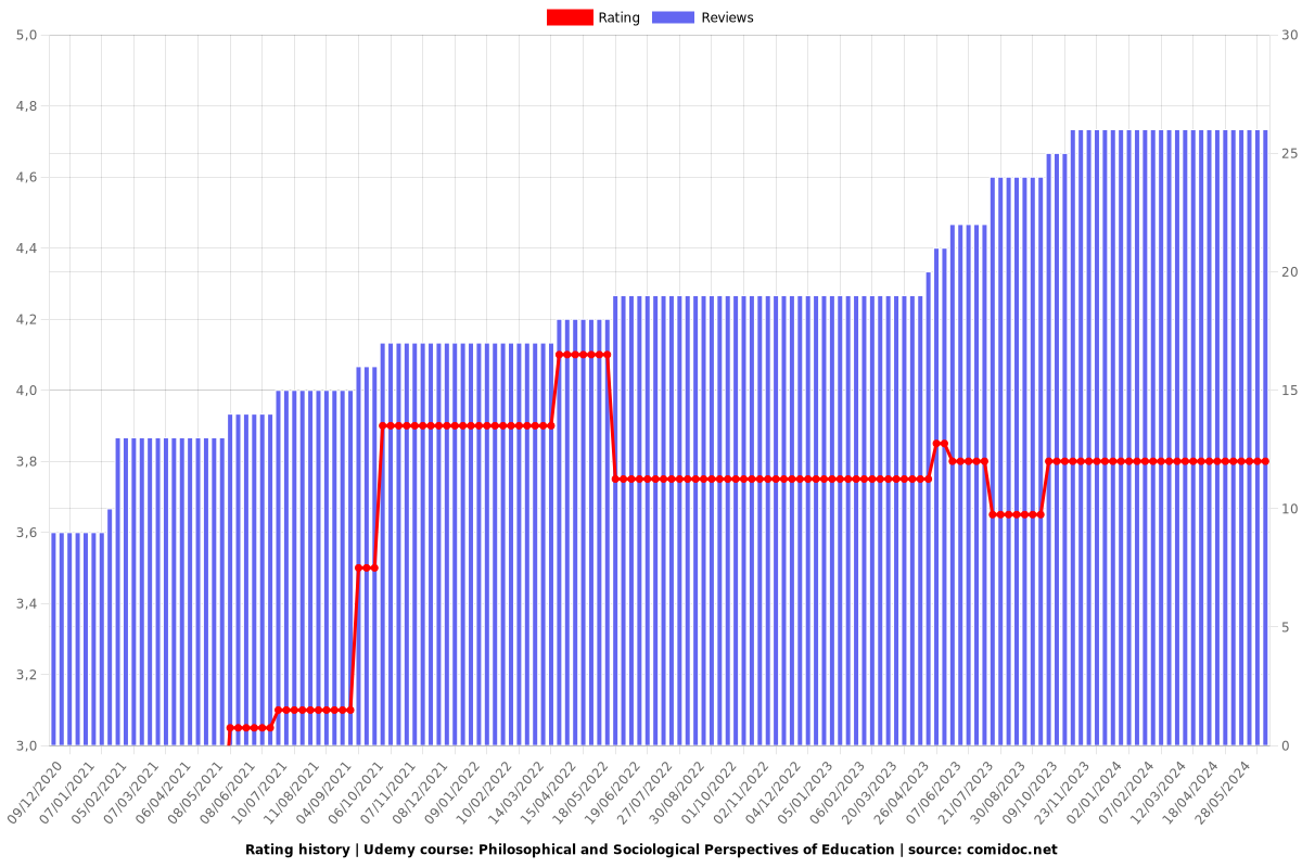 Philosophical and Sociological Perspectives of Education - Ratings chart
