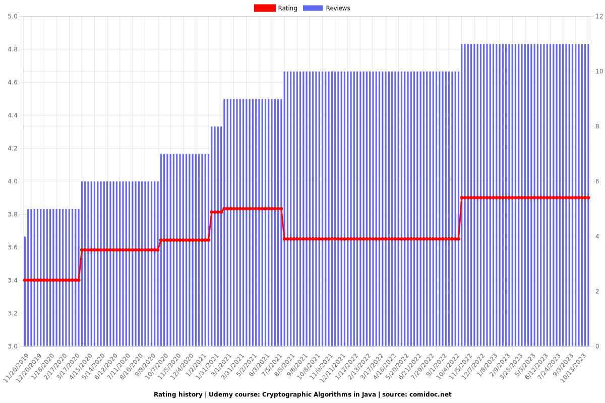 Cryptographic Algorithms in Java - Ratings chart