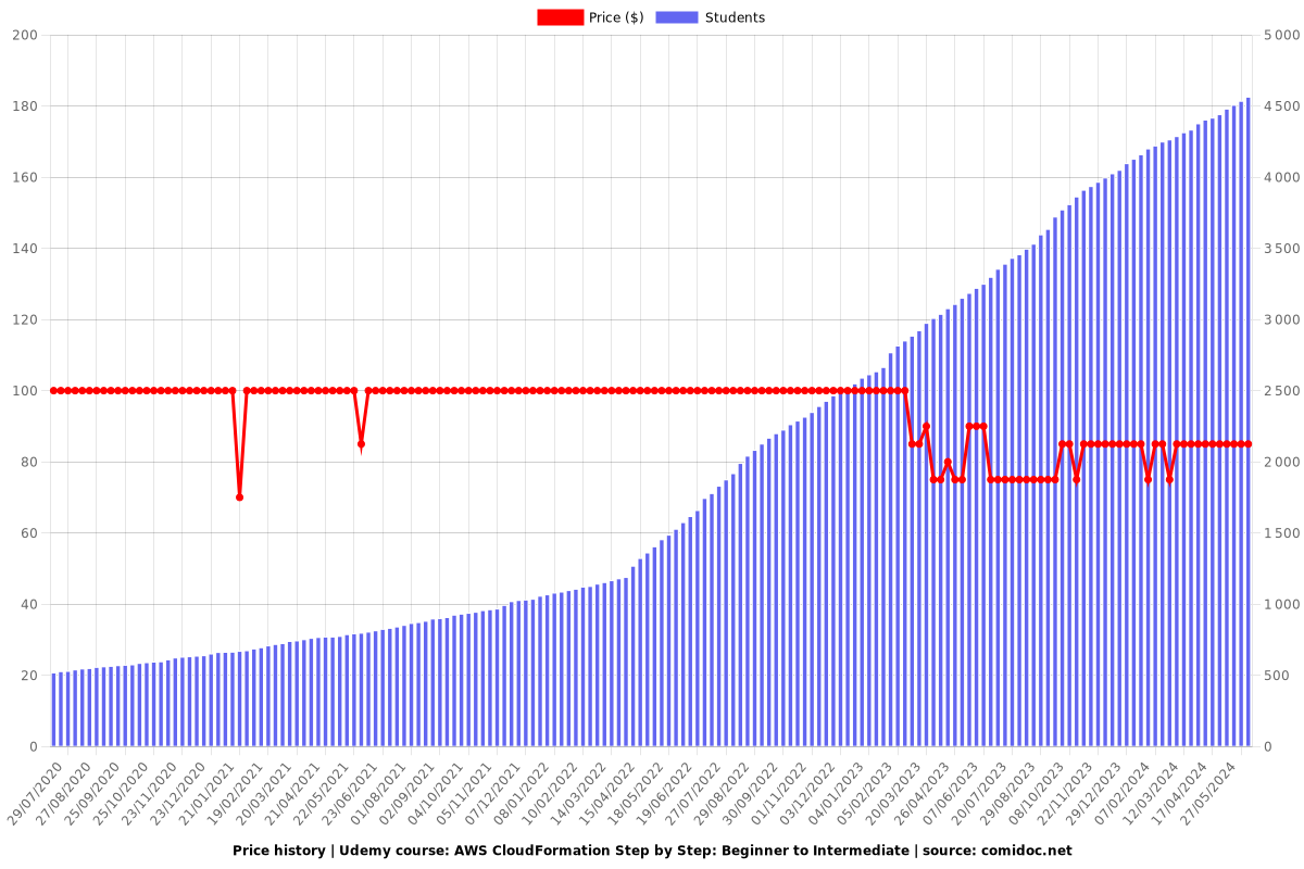 AWS CloudFormation Step by Step: Beginner to Intermediate - Price chart