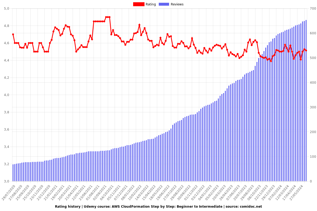 AWS CloudFormation Step by Step: Beginner to Intermediate - Ratings chart