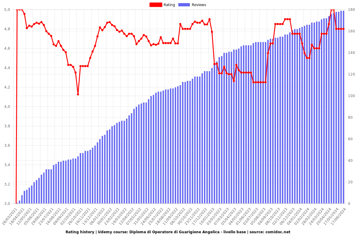 Diploma di Operatore di Guarigione Angelica - livello base - Ratings chart