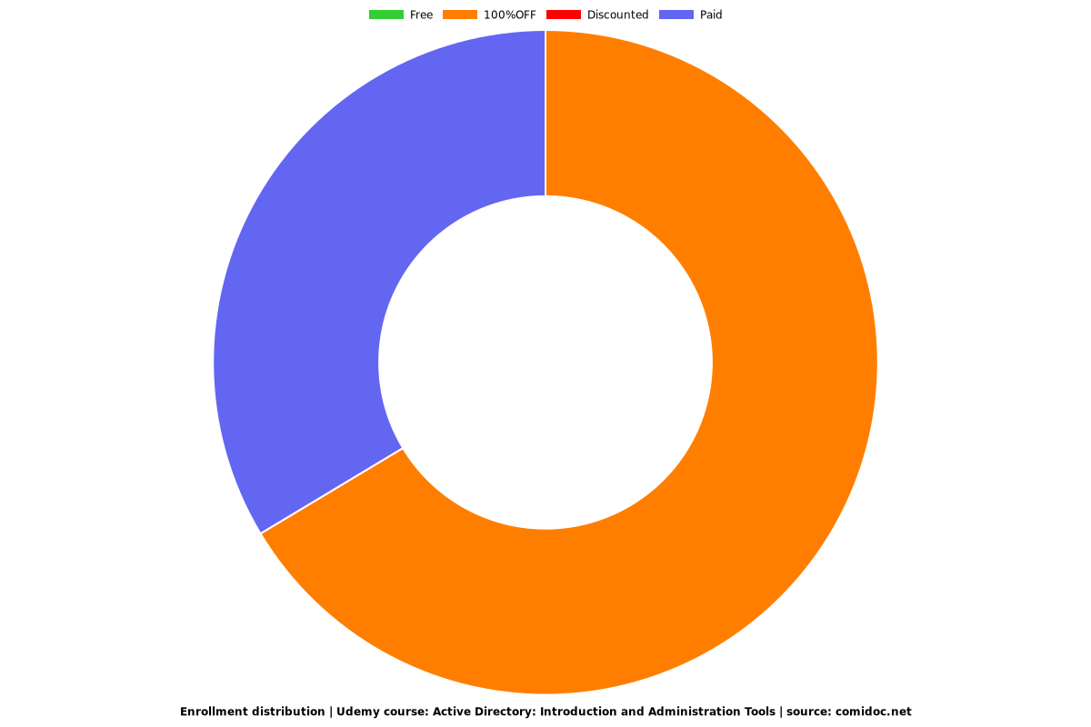 Active Directory: Introduction and Administration Tools - Distribution chart