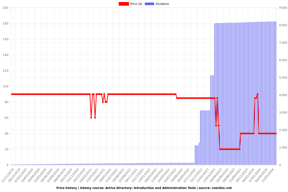 Active Directory: Introduction and Administration Tools - Price chart