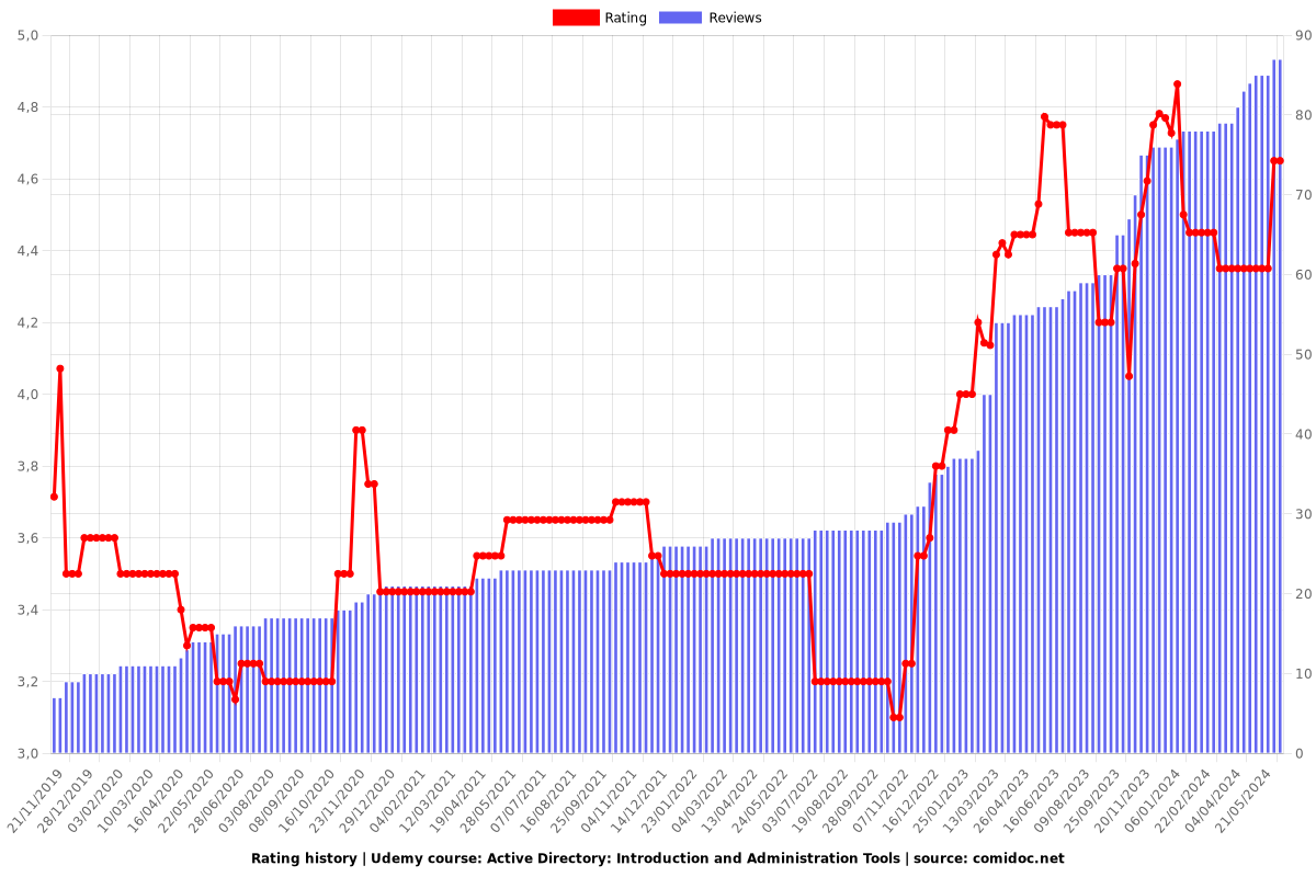 Active Directory: Introduction and Administration Tools - Ratings chart