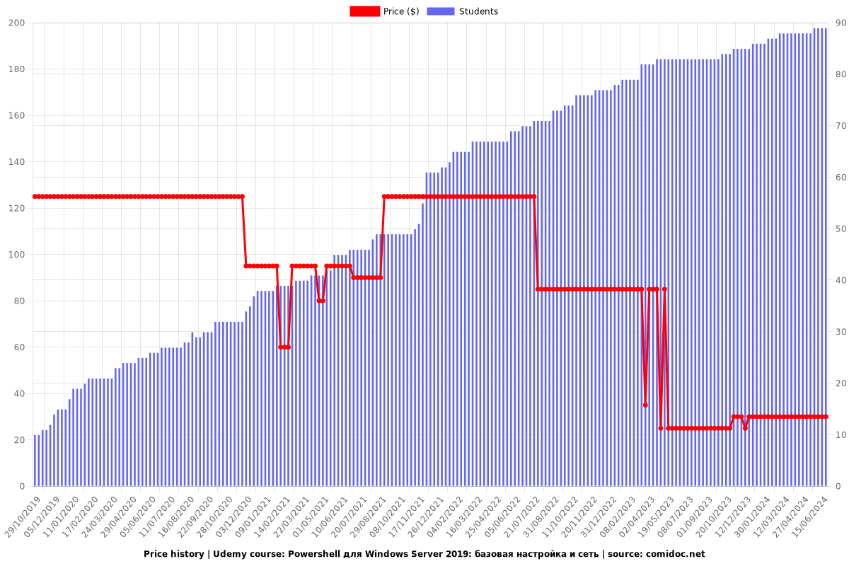 Powershell для Windows Server 2019: базовая настройка и сеть - Price chart