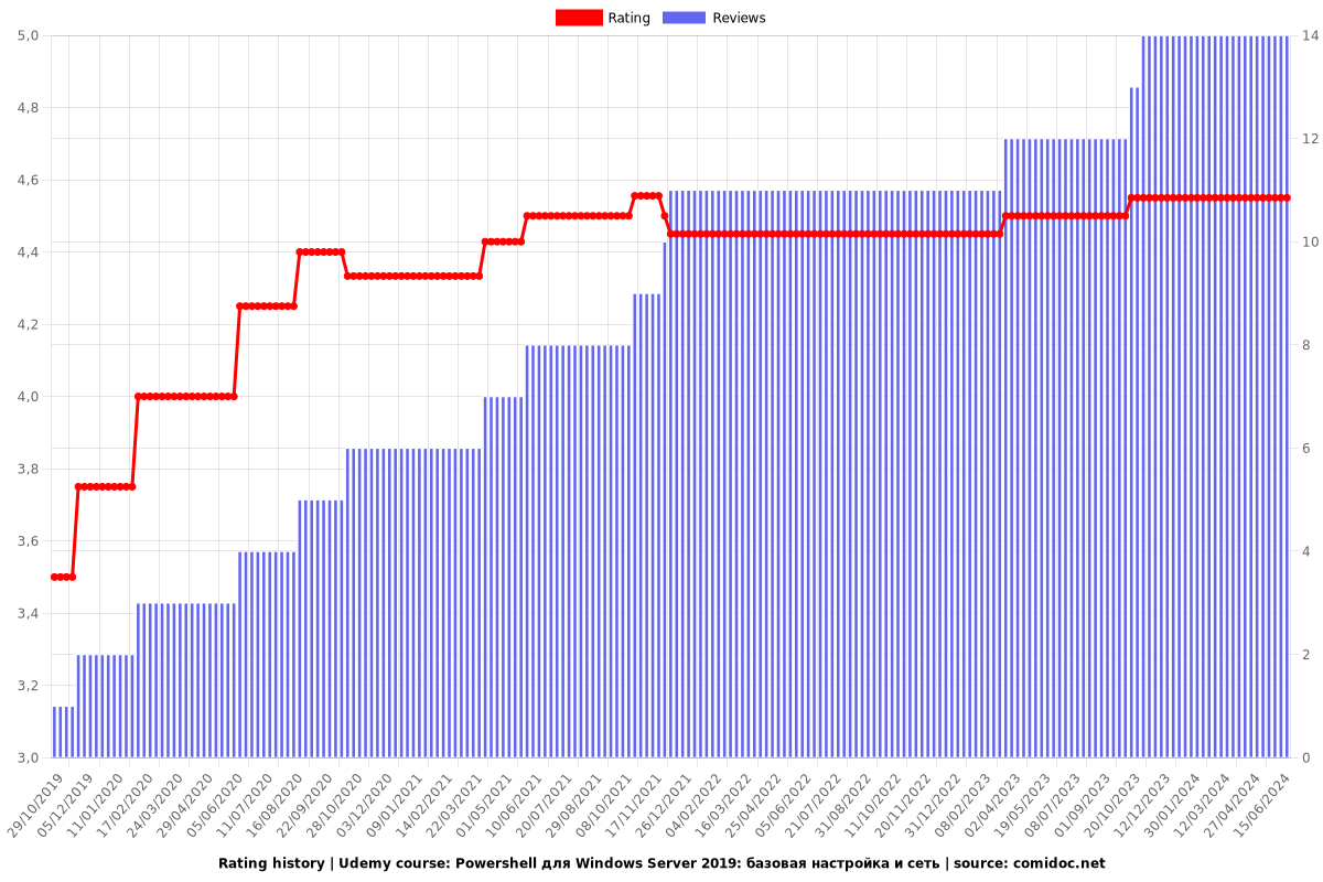 Powershell для Windows Server 2019: базовая настройка и сеть - Ratings chart