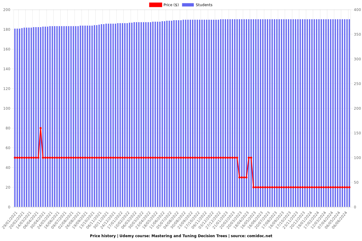 Mastering and Tuning Decision Trees - Price chart