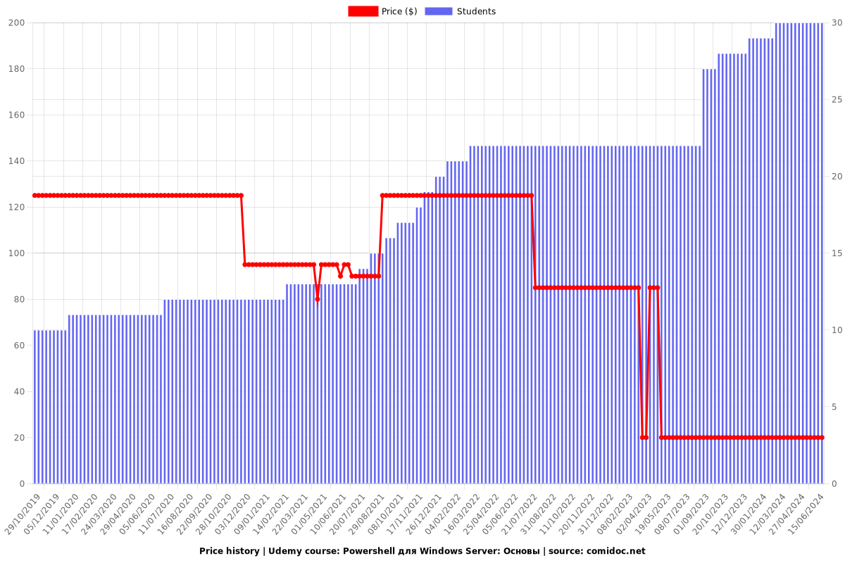 Powershell для Windows Server: Основы - Price chart