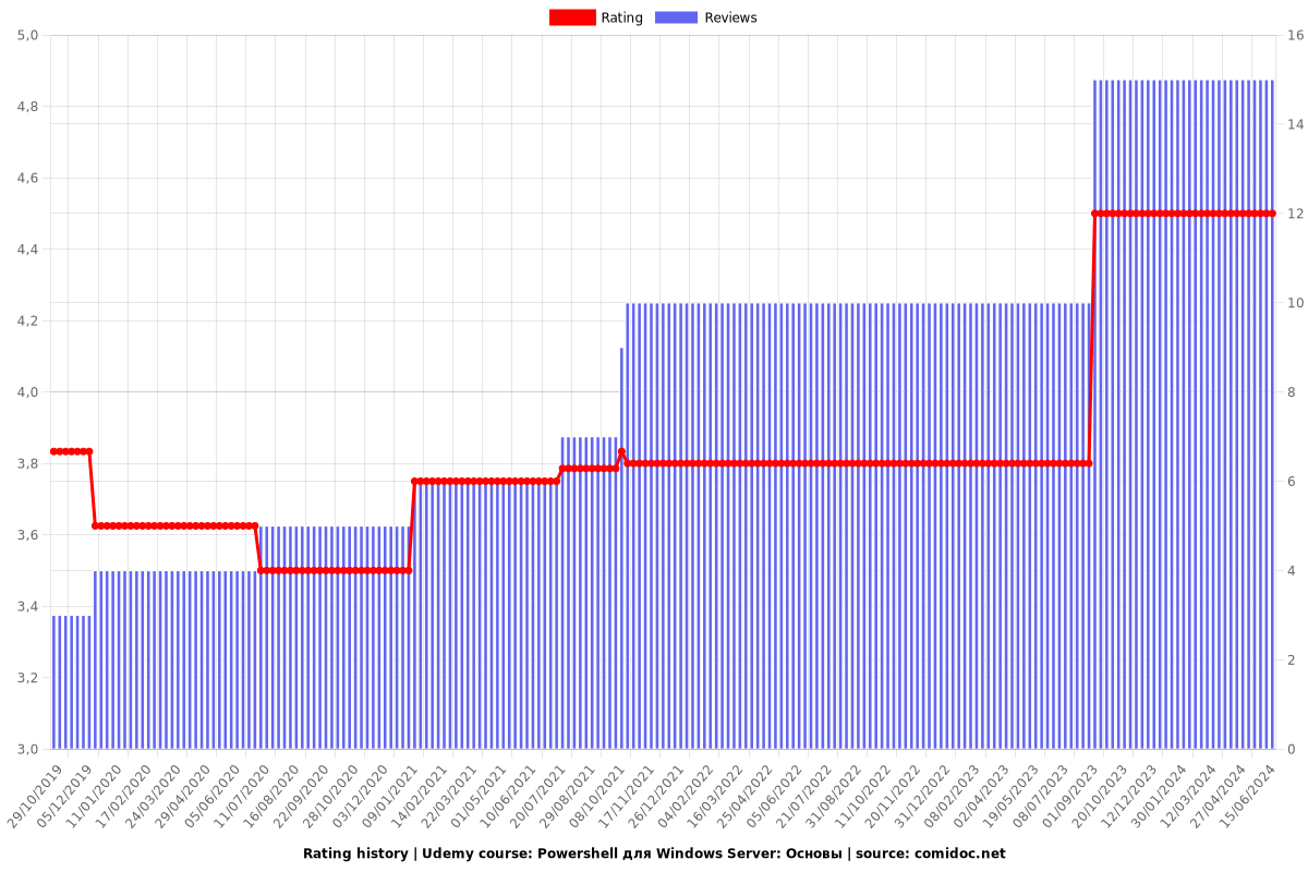 Powershell для Windows Server: Основы - Ratings chart