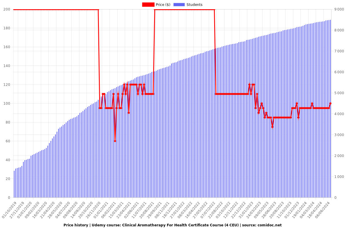 Clinical Aromatherapy For Health Certificate Course (4 CEU) - Price chart