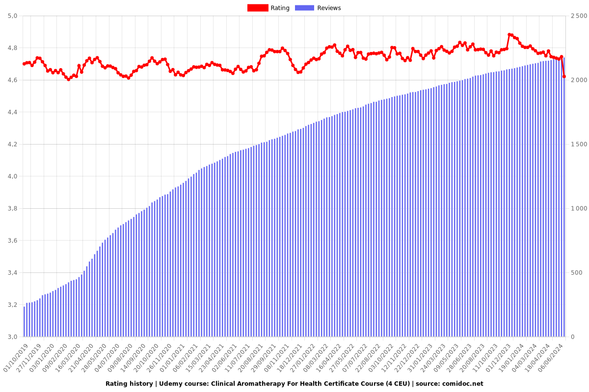 Clinical Aromatherapy For Health Certificate Course (4 CEU) - Ratings chart