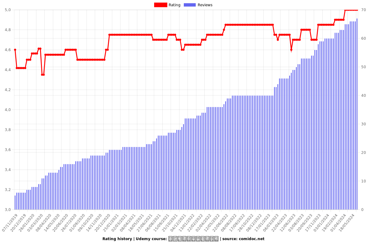 天使疗愈师认证文凭课程 - Ratings chart