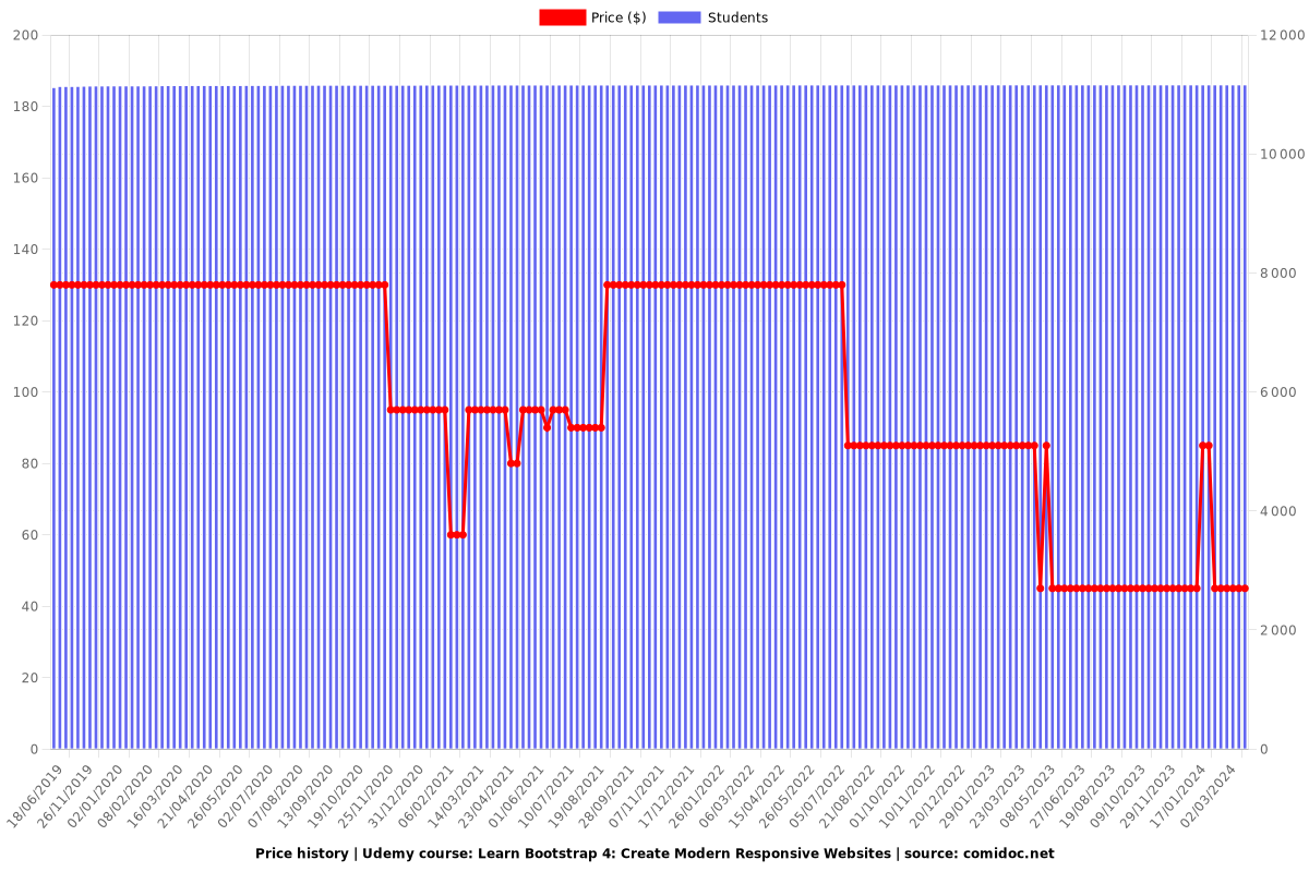 Learn Bootstrap 4: Create Modern Responsive Websites - Price chart