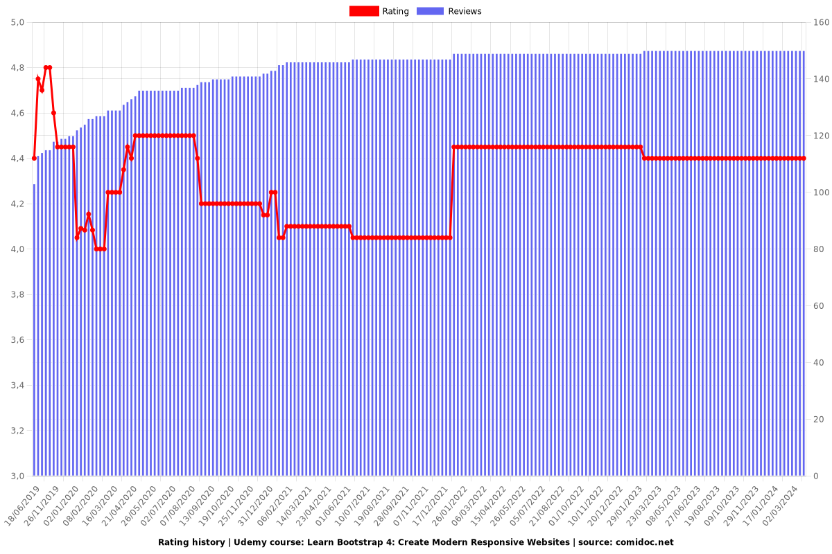 Learn Bootstrap 4: Create Modern Responsive Websites - Ratings chart