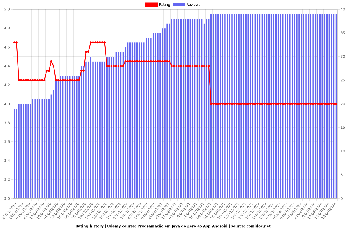 Programação em Java do Zero ao App Android - Ratings chart