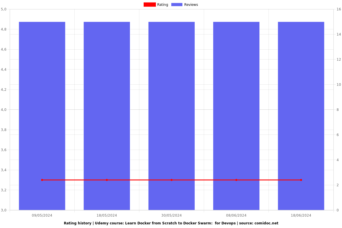 Learn Docker from Scratch to Docker Swarm:  for Devops - Ratings chart