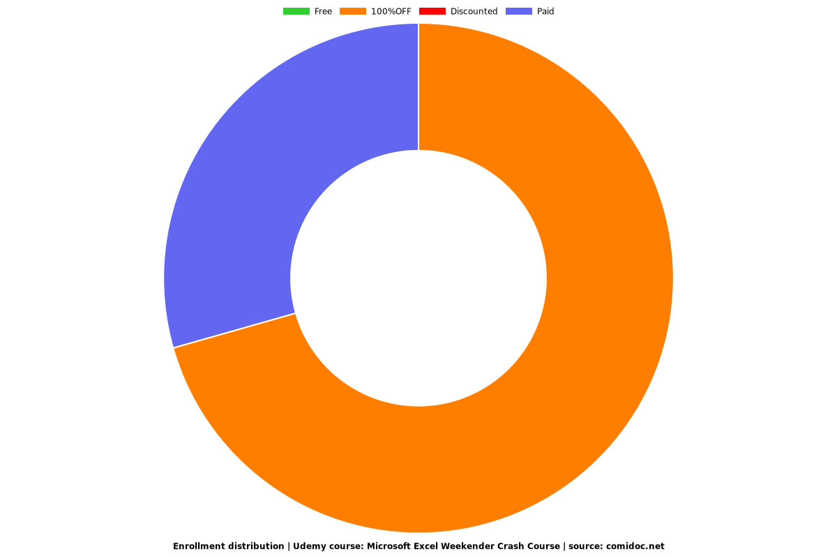 Microsoft Excel Weekender Crash Course - Distribution chart