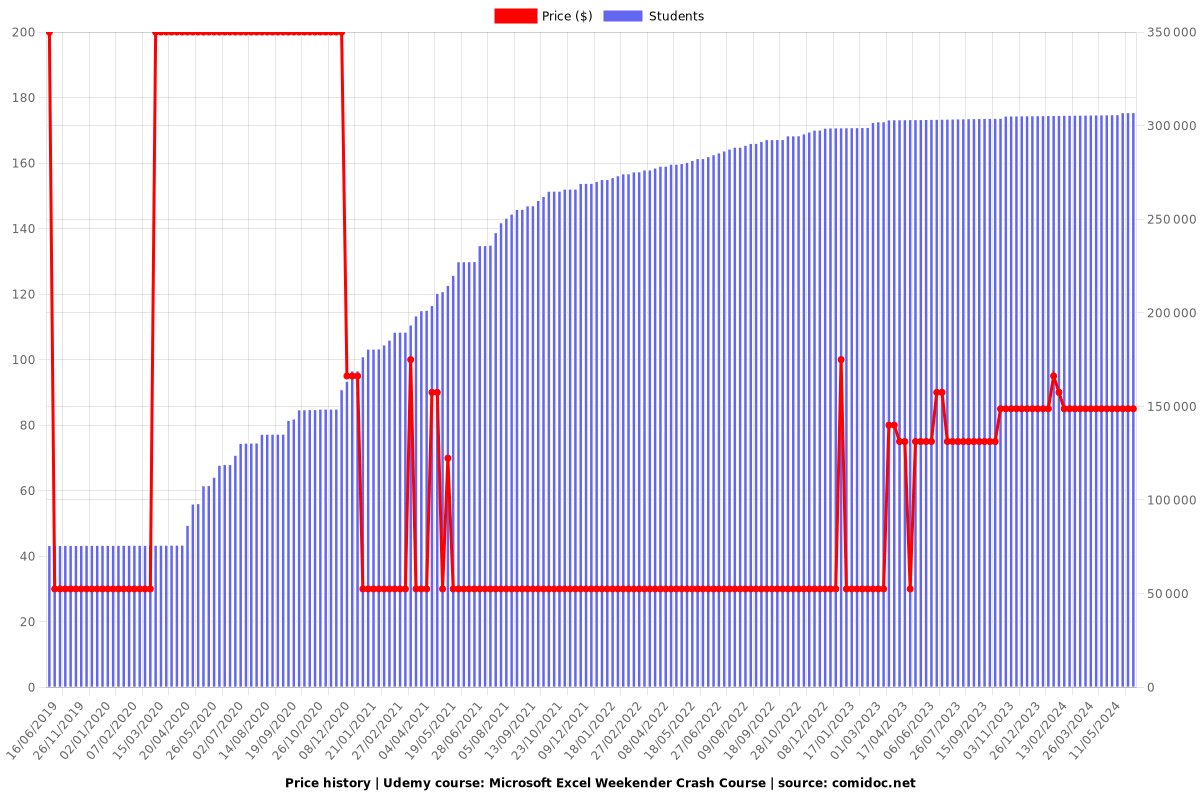 Microsoft Excel Weekender Crash Course - Price chart
