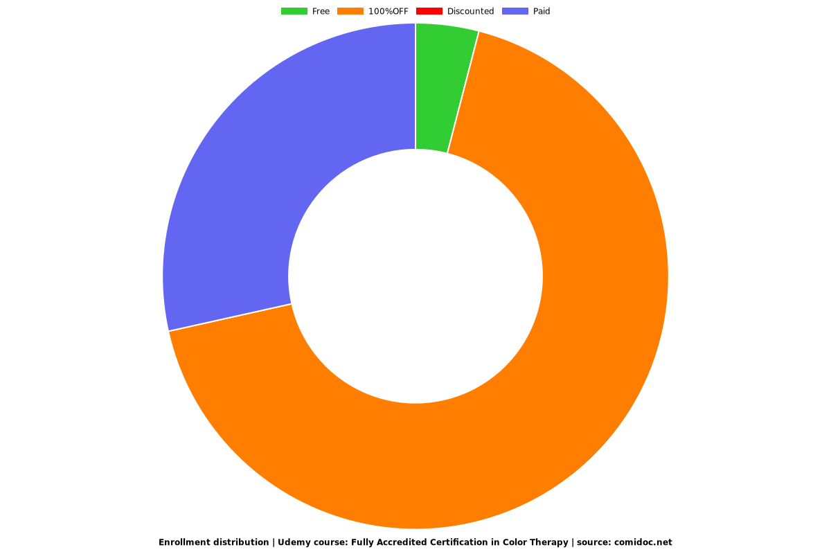 Fully Accredited Certification in Color Therapy - Distribution chart