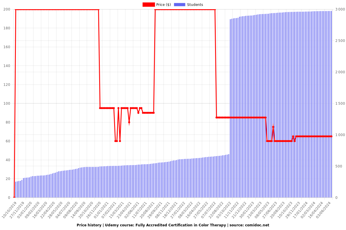 Fully Accredited Certification in Color Therapy - Price chart