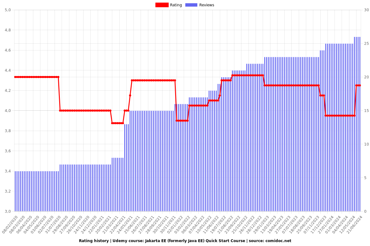 Jakarta EE (formerly Java EE) Quick Start Course - Ratings chart