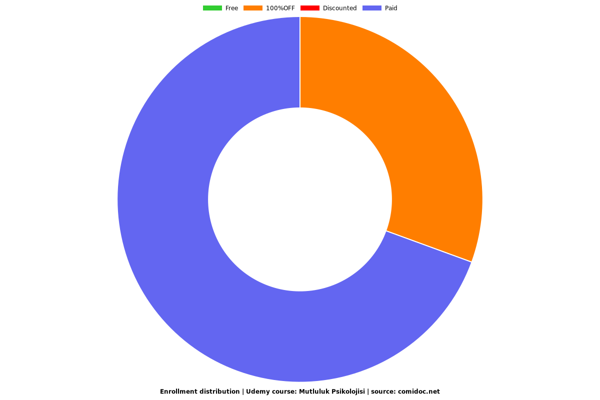 Mutluluk Psikolojisi - Distribution chart