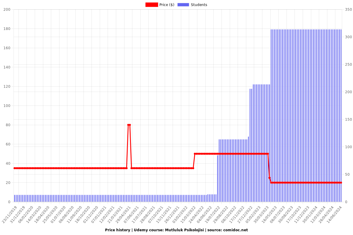 Mutluluk Psikolojisi - Price chart