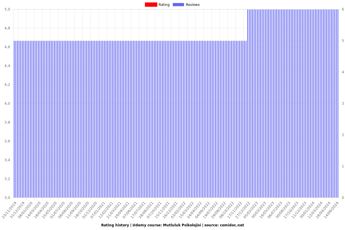 Mutluluk Psikolojisi - Ratings chart