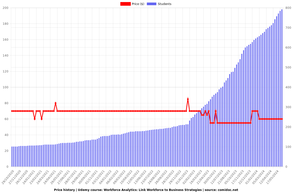 Workforce Analytics: Link Workforce to Business Strategies - Price chart