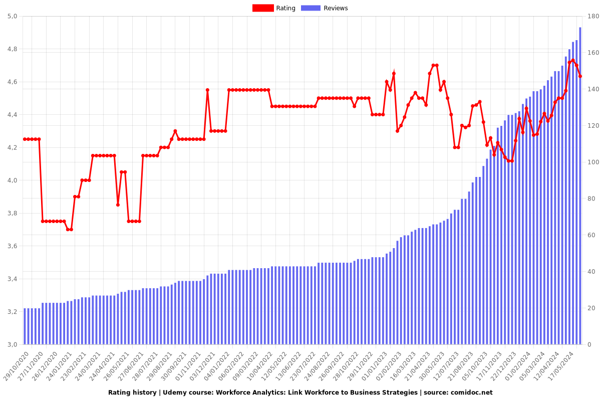 Workforce Analytics: Link Workforce to Business Strategies - Ratings chart