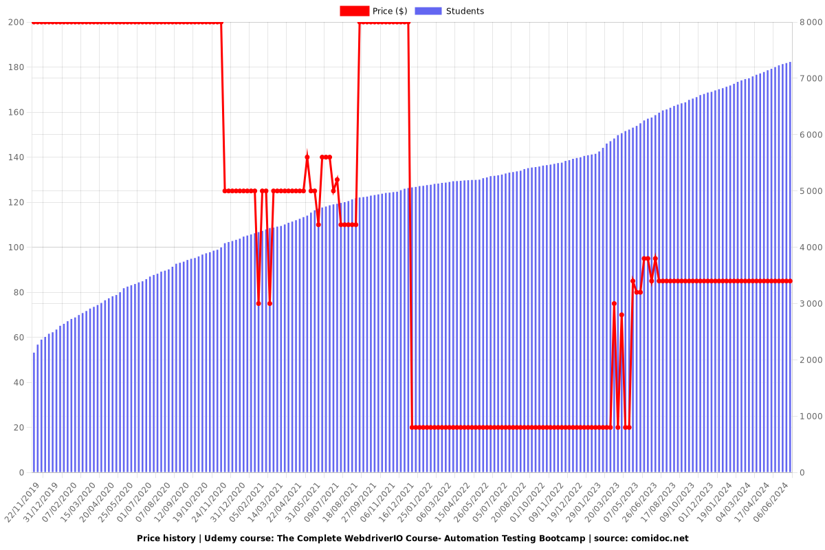 The Complete WebdriverIO Course- Automation Testing Bootcamp - Price chart