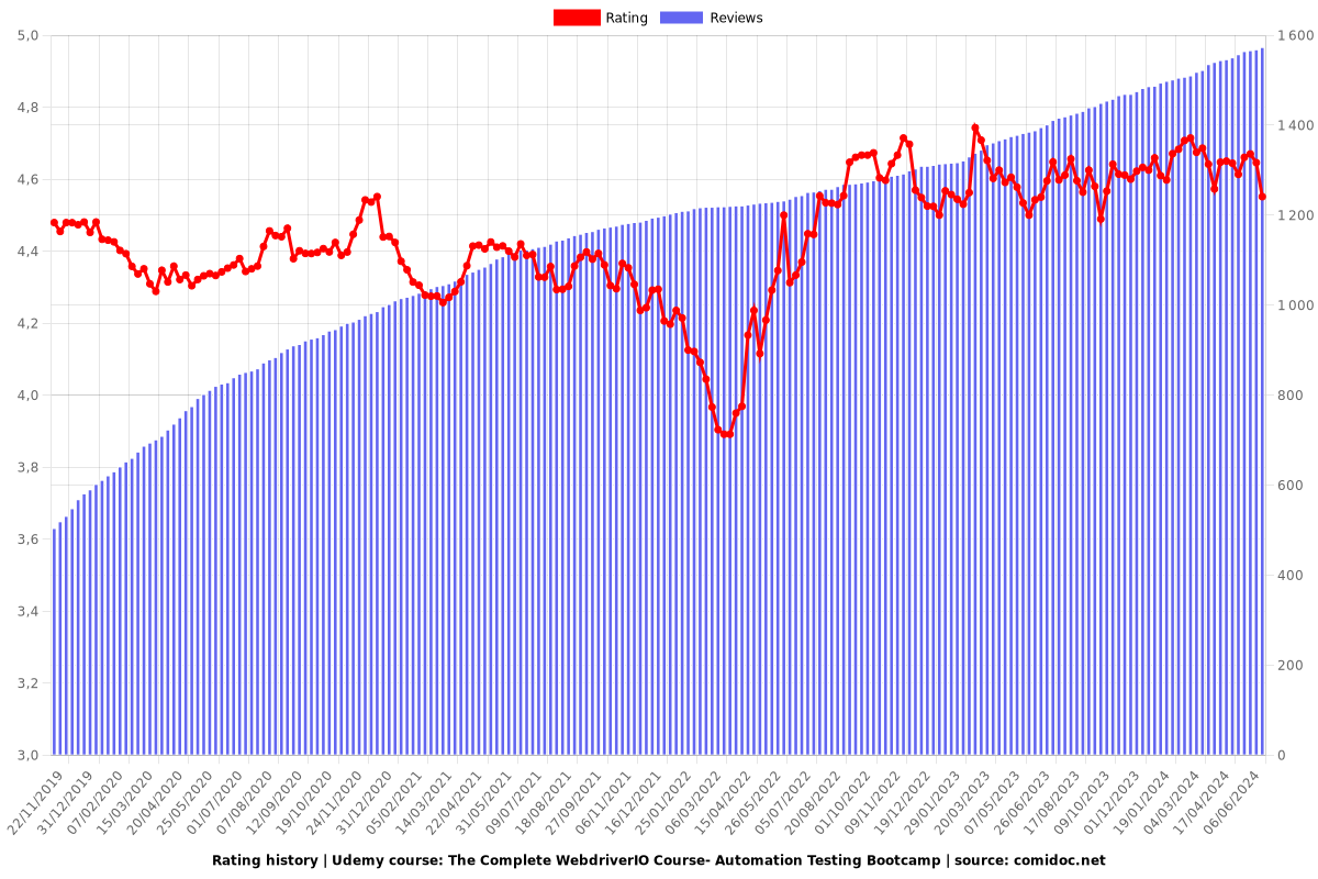 The Complete WebdriverIO Course- Automation Testing Bootcamp - Ratings chart