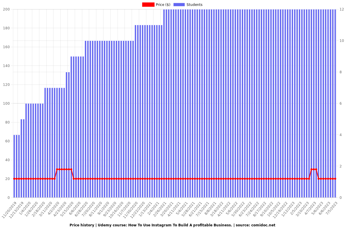 The Ellie Murphy Quick Kash Method - Price chart