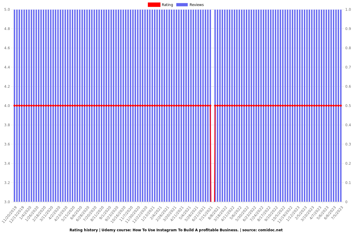 The Ellie Murphy Quick Kash Method - Ratings chart