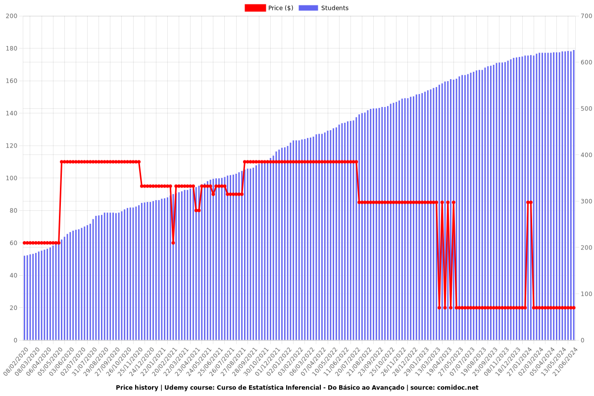 Curso de Estatística Inferencial - Do Básico ao Avançado - Price chart